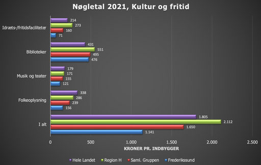 Tabel der viser udgifter til kultur- og fritidsområdet i 2013 og 2016. Frederikssund er absolut bundskraber. Kilde: KORA, ECO Nøgletal.